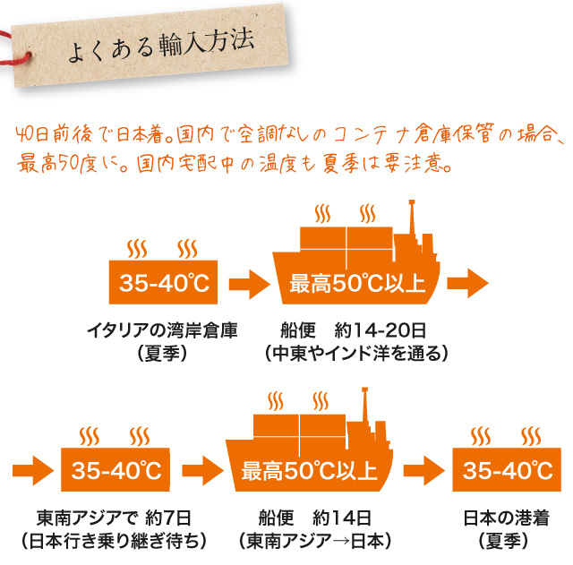 よくある輸入方法